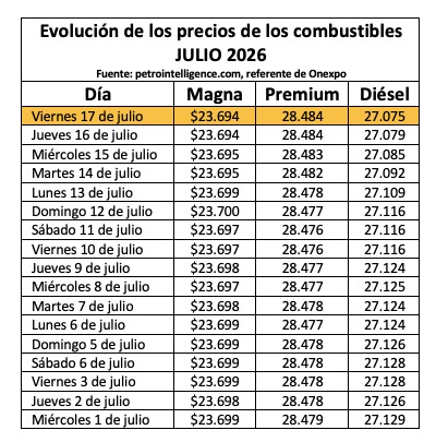 Tabla con información de la evolución dle precio de los combustibles