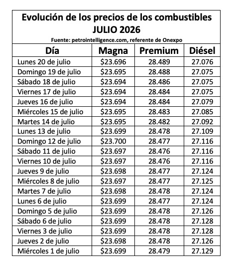 Tabla con información de la evolución dle precio de los combustibles