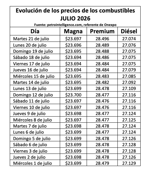 Tabla con información de la evolución dle precio de los combustibles