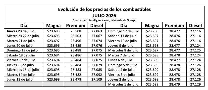 Tabla con información de la evolución dle precio de los combustibles