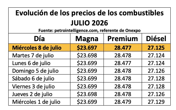 Tabla con información de la evolución dle precio de los combustibles