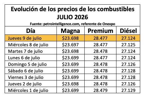 Tabla con información de la evolución dle precio de los combustibles
