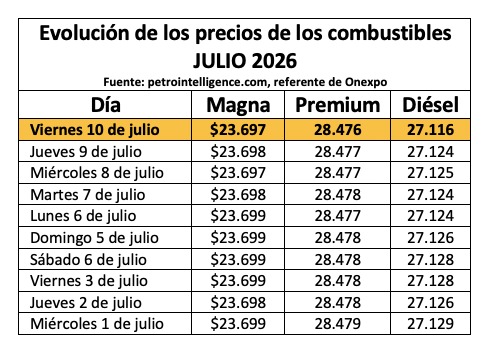 Tabla con información de la evolución dle precio de los combustibles