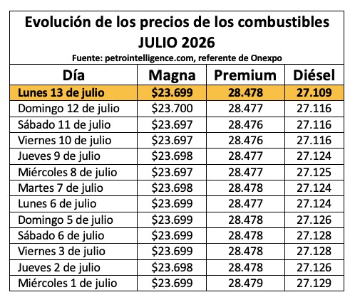 Tabla con información de la evolución dle precio de los combustibles