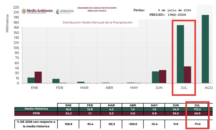 Distribución media mensual de precipitación reportada por el Organismo de Cuenca Pacífico Norte al 9 de julio de 2026