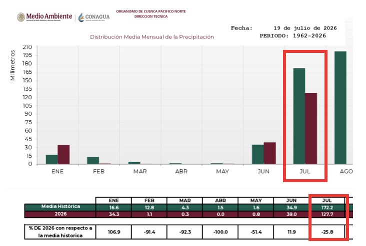 Grafica de barras indicando la distribución media mensual de precipitaciones