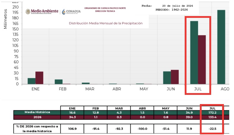 Grafica de barras indicando la distribución media mensual de precipitaciones