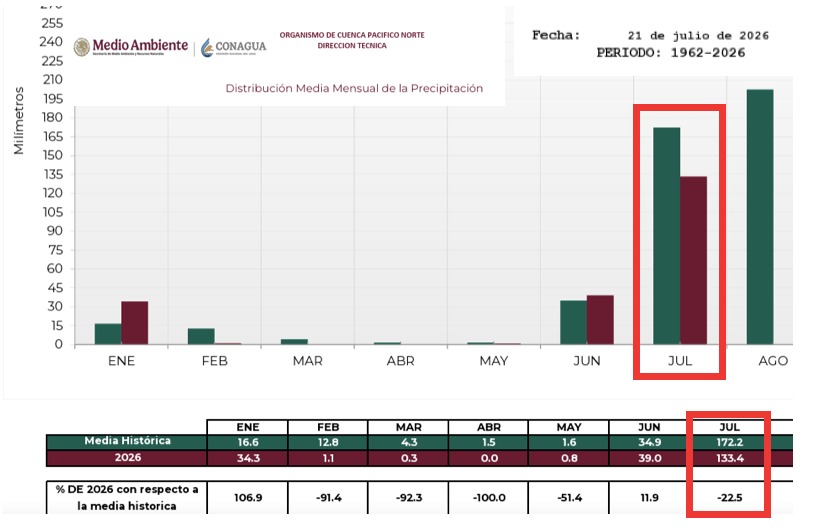 Grafica de barras indicando la distribución media mensual de precipitaciones
