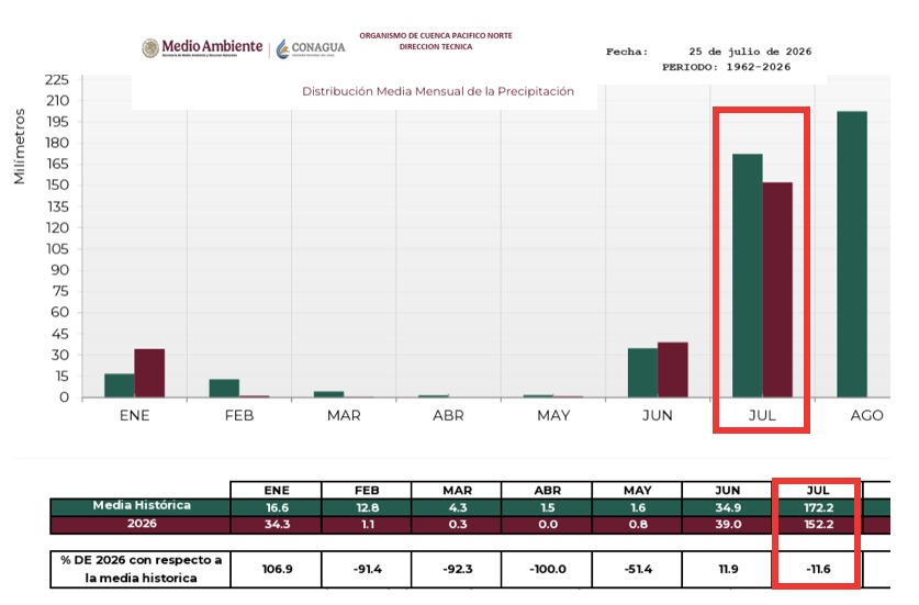 Grafica de barras indicando la distribución media mensual de precipitaciones