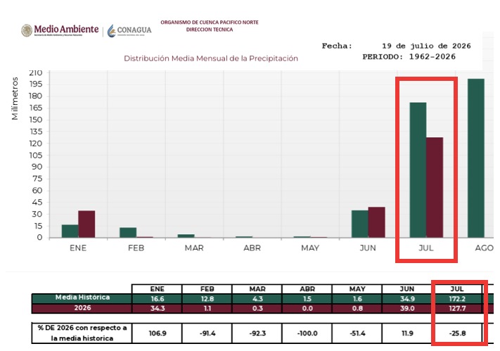 Distribución media mensual de la precipitación. En el recuadro rojo, el mes de julio