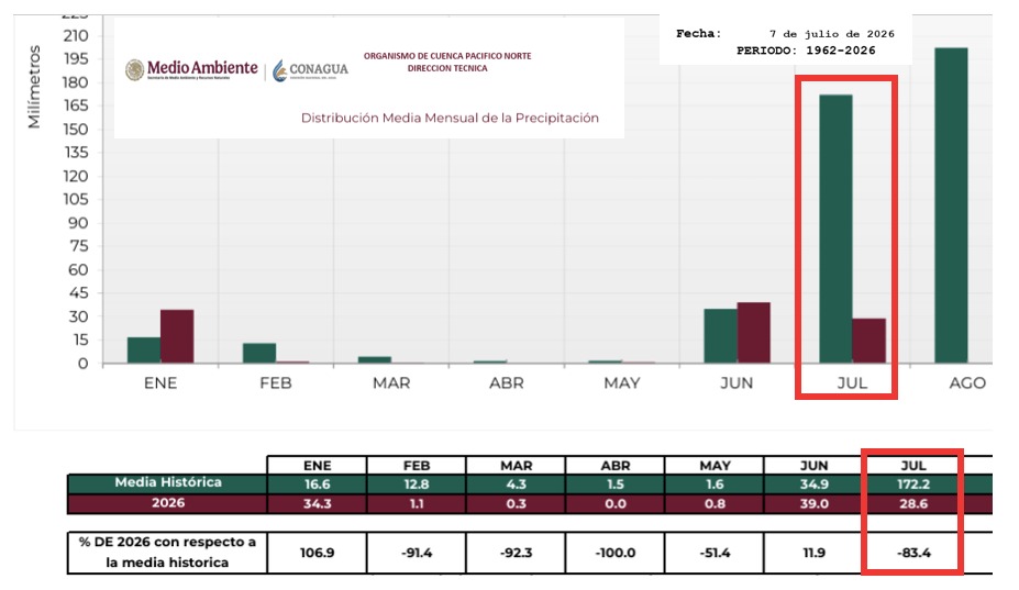 Distribución Media Mensual de la Precipitación