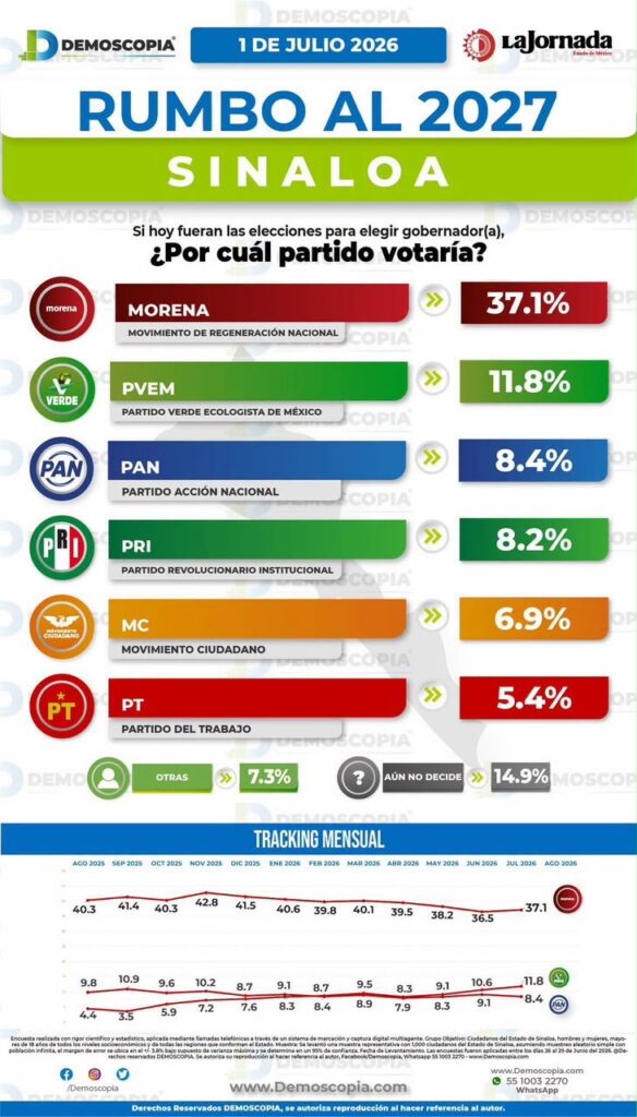 Encuesta de votaciones em Sinaloa en 2027