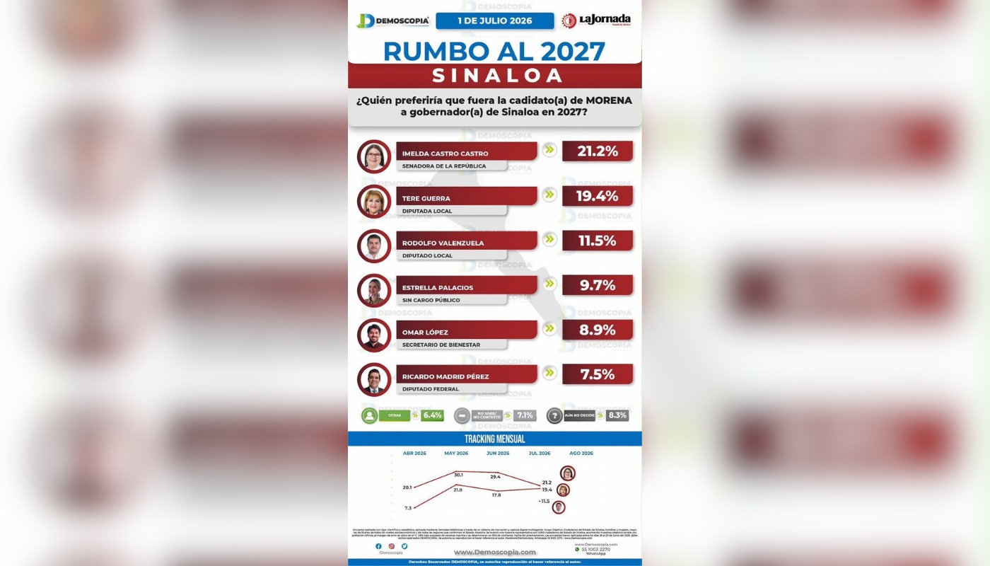 Encuesta perfila competencia abierta en Morena rumbo a 2027