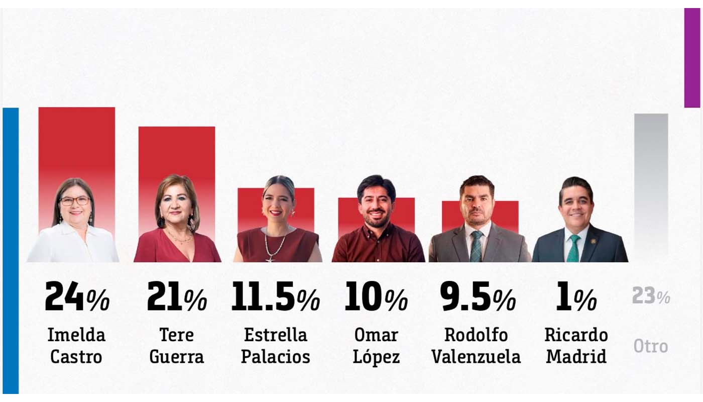 Encuesta de aprobación de candidatos por dirigencia de Morena en Sinaloa