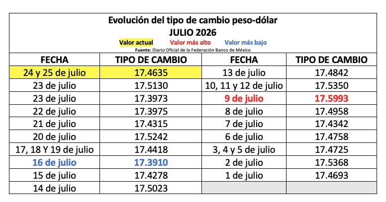 tabla de precio del dolar