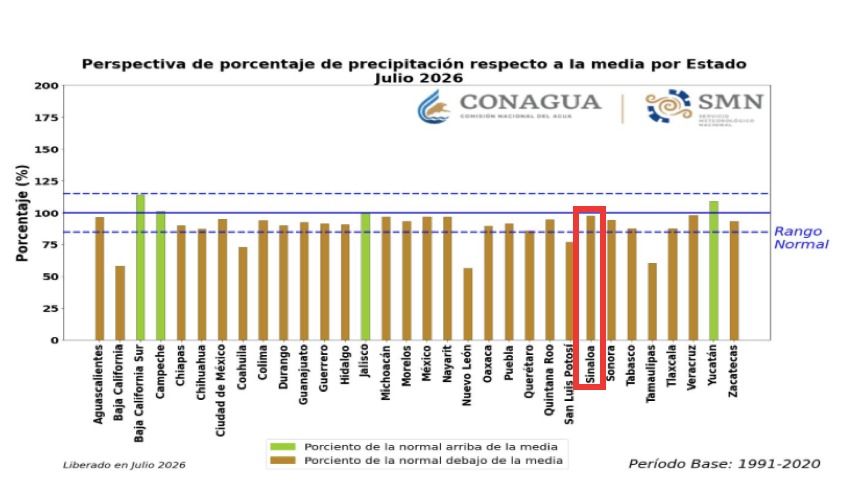 Gráfica de barras con información de la perspecctiva de precipitación en julio 2026 en estados de México