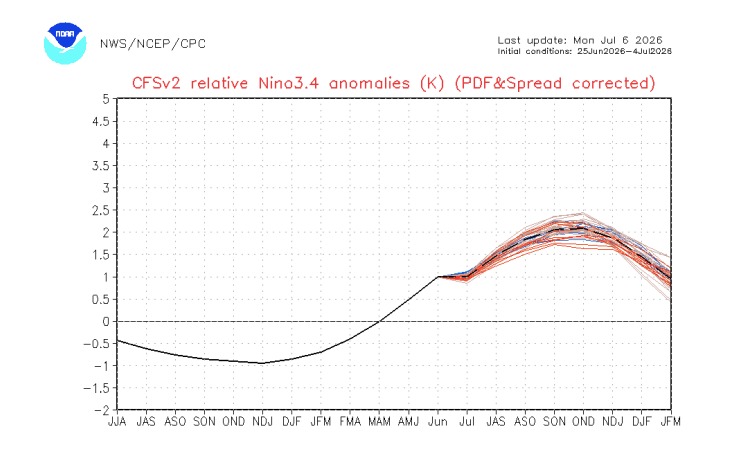 Gráfica de onda indicando la predicción del Sistema de Pronósticos del clima de NCEP