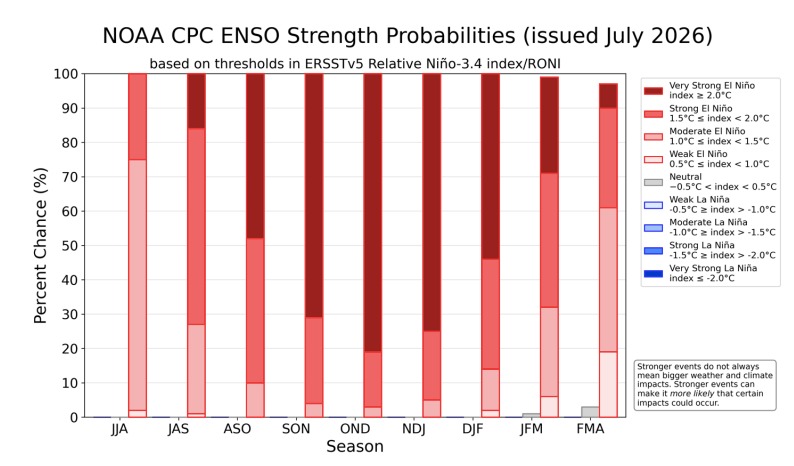 Barras rojas indicando las probabilidades de fortalecimiento de ENSO, clima
