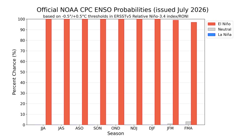 Barras rojas indicando las probabilidades de ENSO, clima