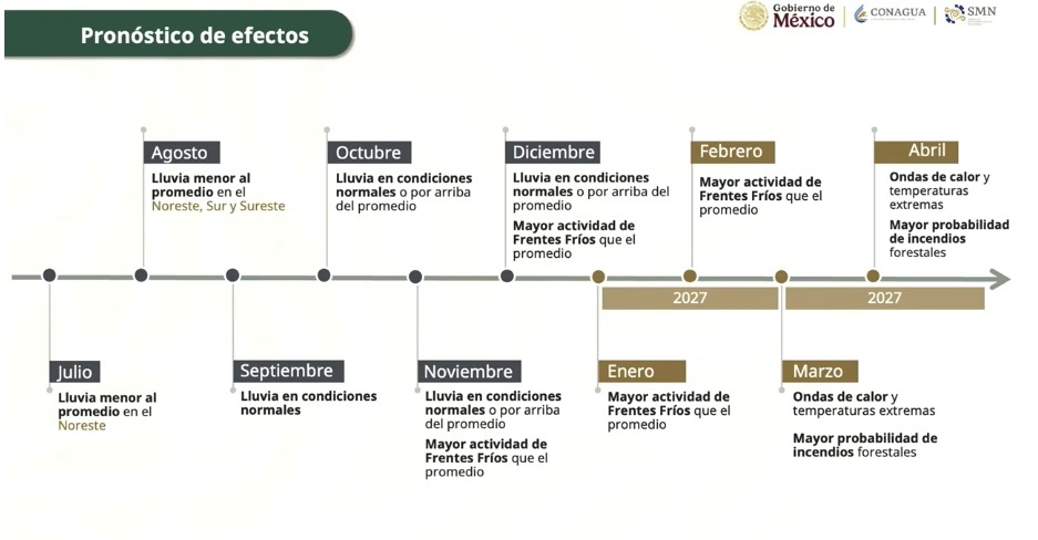 inforgrafía con información del Pronóstico de efectos de El Niño en México para los próximos meses