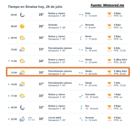 Tabla con el pronóstico del clima 