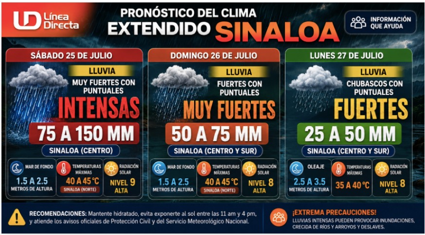 Diseño del pronóstico extendido en Sinaloa