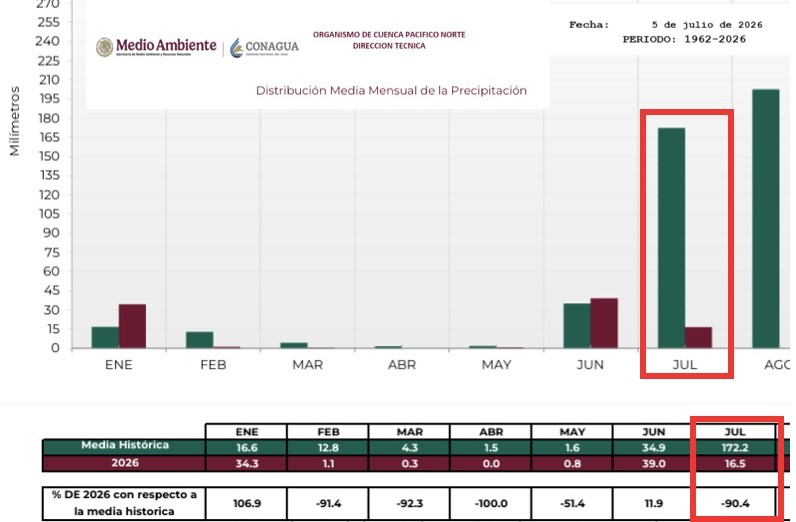 Distribución media mensual de precipitación reportada por el Organismo de Cuenca Pacífico Norte al 5 de julio de 2026