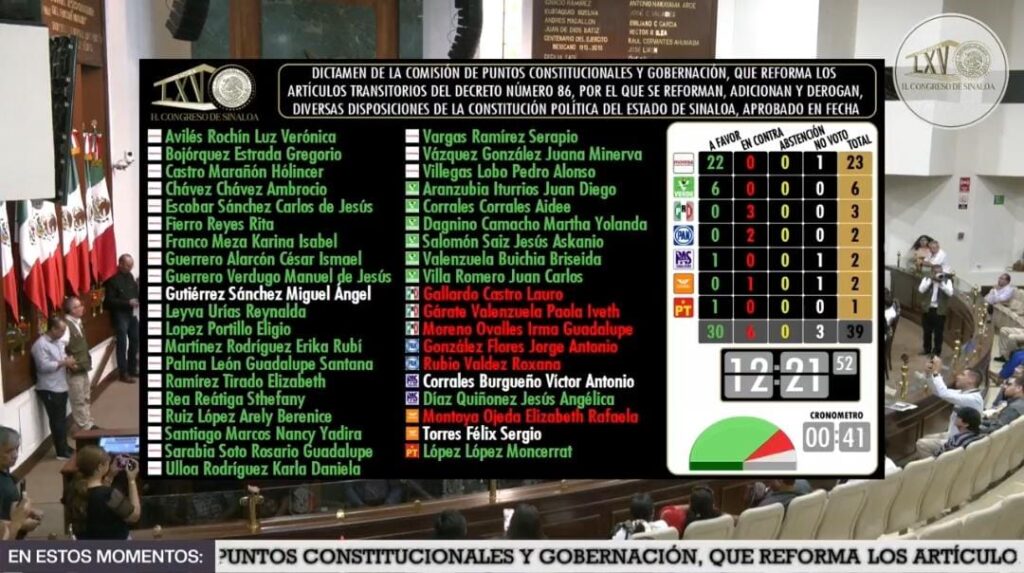 Tablero de votación de diputados sobre dictamen que aplaza elección judicial de Sinaloa al 2028
