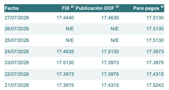 Tabla con el tipo de cambio del peso 