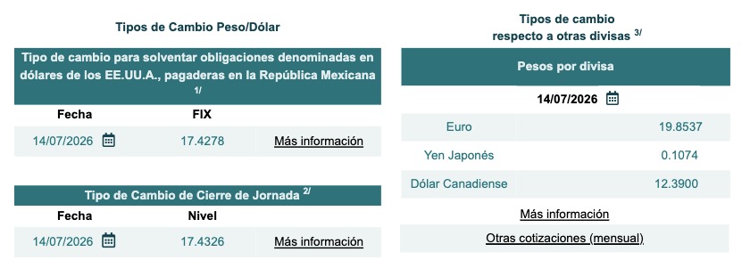 Tabla con información del tipo de cambio Fix y cierre de jornada