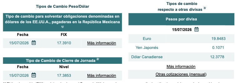 Tabla con información del tipo de cambio Fix y cierre de jornada