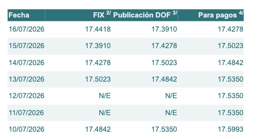 Tabla con información del tipo de cambio para solventar obligaciones denominadas en dólares de los EE.UU., durante los últimos 7 días.
