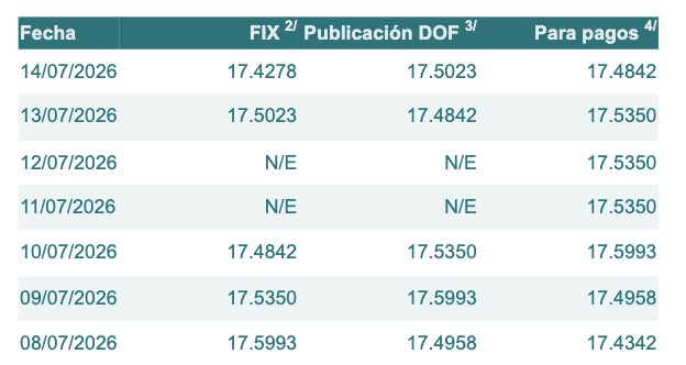 Tabla con información del tipo de cambio para solventar obligaciones denominadas en dólares de los EE.UU., durante los últimos 7 días.