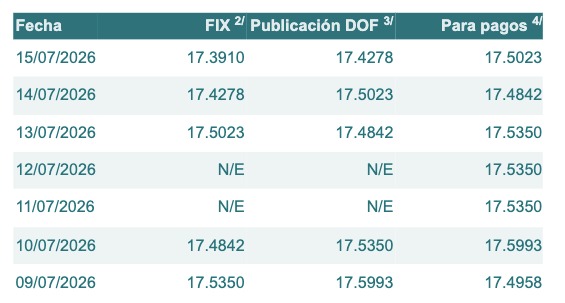 Tabla con información del tipo de cambio para solventar obligaciones denominadas en dólares de los EE.UU., durante los últimos 7 días.