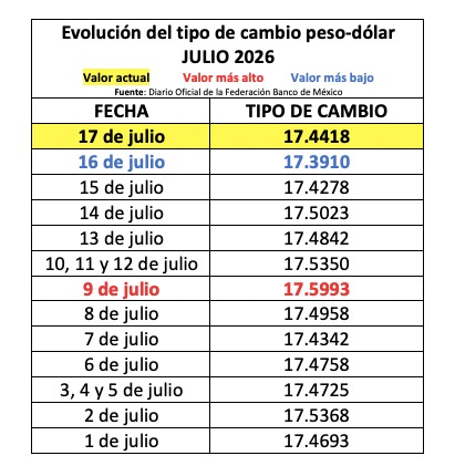 Tabla con información de la evolución del tipo de cambio