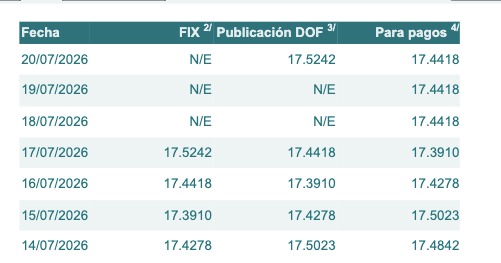 Tabla con información del tipo de cambio para solventar obligaciones denominadas en dólares de los EE.UU., durante los últimos 7 días.