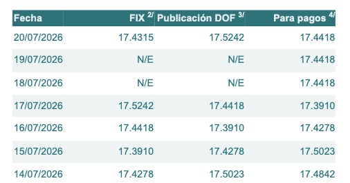 Tabla con información del tipo de cambio para solventar obligaciones denominadas en dólares de los EE.UU., durante los últimos 7 días.