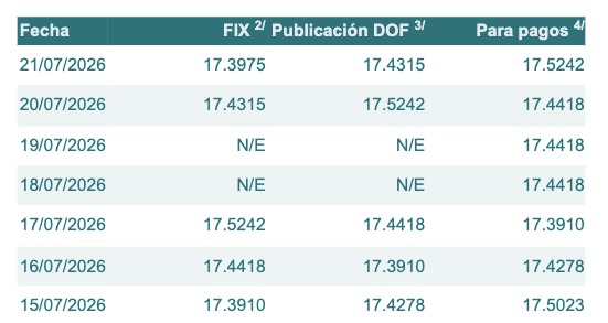 Tabla con información del tipo de cambio para solventar obligaciones denominadas en dólares de los EE.UU., durante los últimos 7 días.