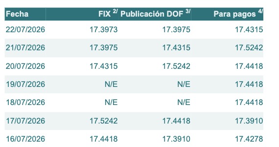 Tabla con información del tipo de cambio para solventar obligaciones denominadas en dólares de los EE.UU., durante los últimos 7 días.