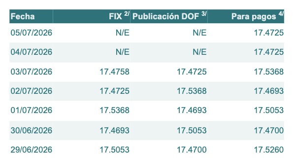 Tabla con información del tipo de cambio para solventar obligaciones denominadas en dólares de los EE.UU., durante los últimos 7 días.