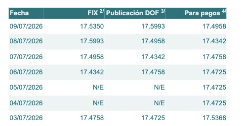 Tabla con información del tipo de cambio para solventar obligaciones denominadas en dólares de los EE.UU., durante los últimos 7 días.