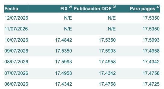 Tabla con información del tipo de cambio para solventar obligaciones denominadas en dólares de los EE.UU., durante los últimos 7 días.