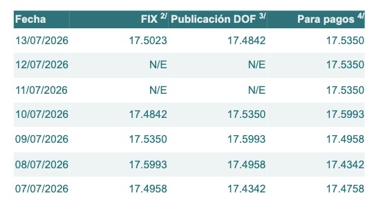 Tabla con información del tipo de cambio para solventar obligaciones denominadas en dólares de los EE.UU., durante los últimos 7 días.
