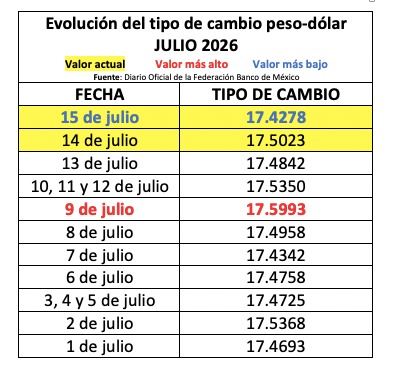 Tabla con información de la evolución del tipo de cambio