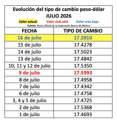 Tabla con información de la evolución del tipo de cambio