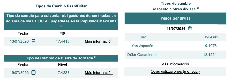 Tabla con información del tipo de cambio Fix y cierre de jornada