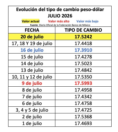 Tabla con información de la evolución del tipo de cambio