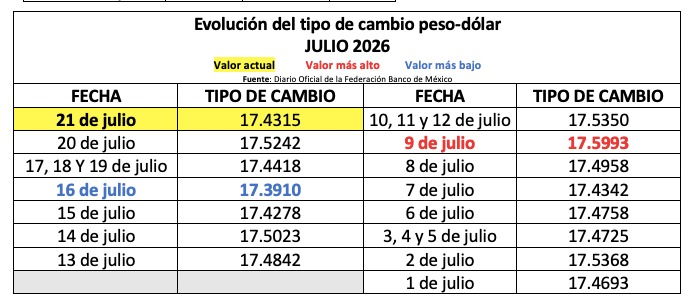 Tabla con información de la evolución del tipo de cambio