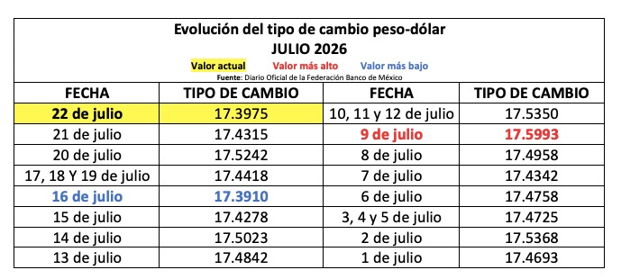 Tabla con información de la evolución del tipo de cambio