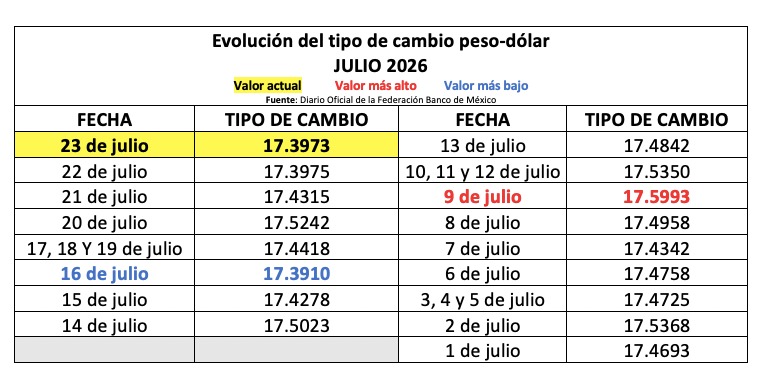 Tabla con información de la evolución del tipo de cambio